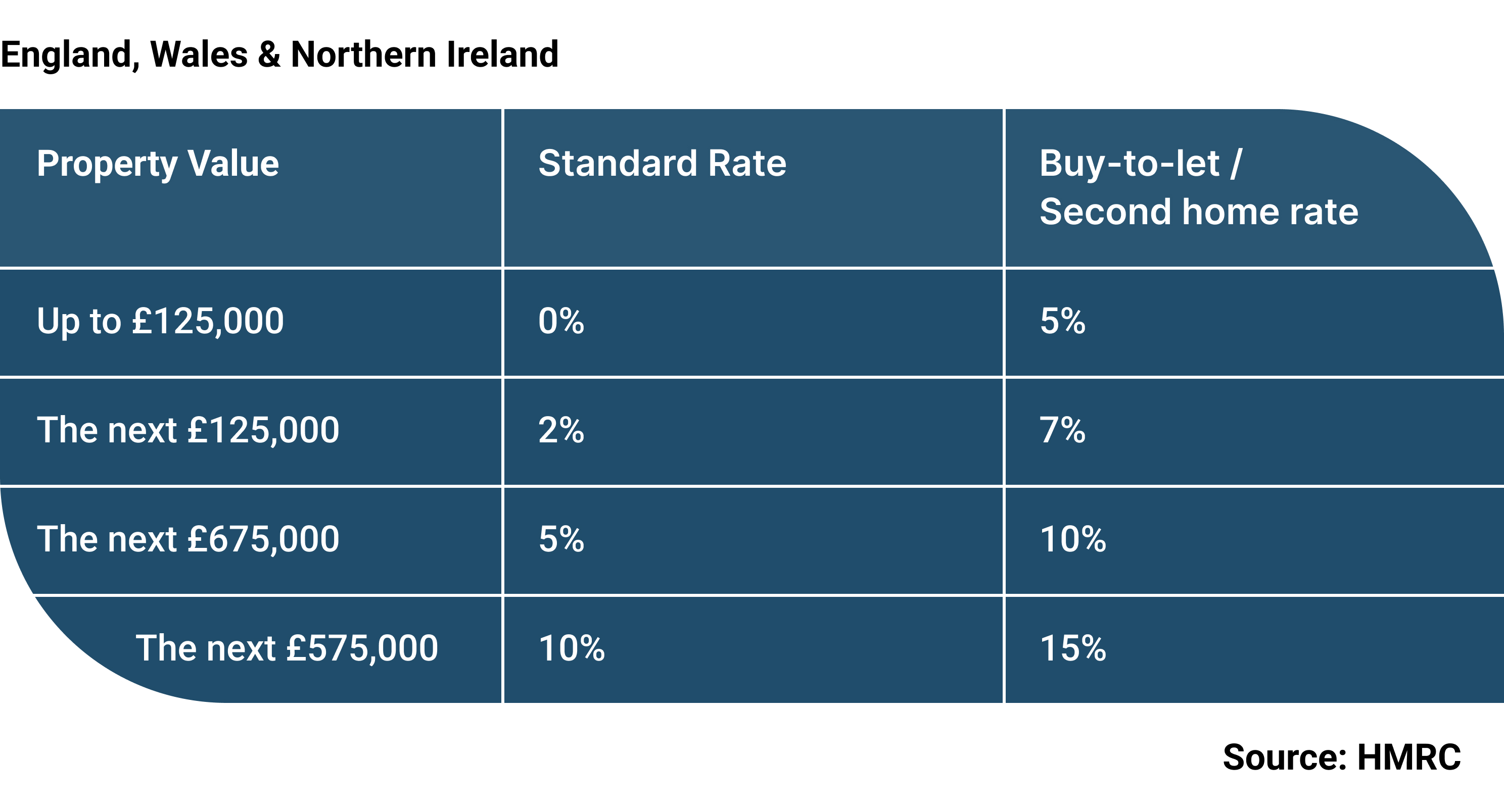 Current stamp duty rates for England, Wales & Northern Ireland